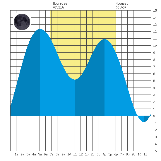 Pleasant Harbor tide chart for Wednesday, March 2, 2022