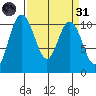 Pleasant Harbor tide chart for Thursday, March 31, 2022