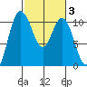 Pleasant Harbor tide chart for Thursday, March 3, 2022