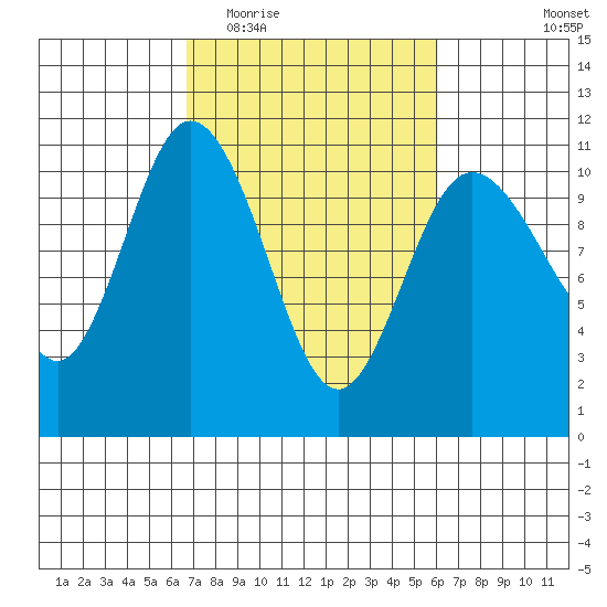 Pleasant Harbor tide chart for Sunday, March 6, 2022