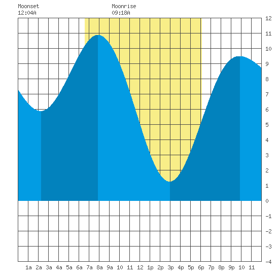 Pleasant Harbor tide chart for Tuesday, March 8, 2022