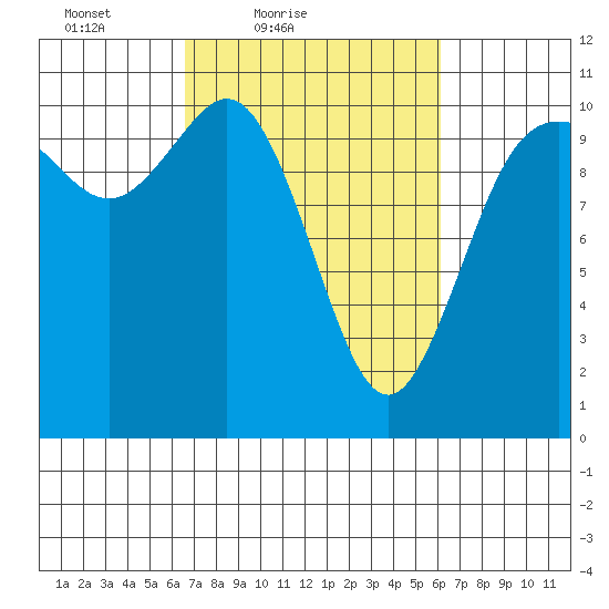 Pleasant Harbor tide chart for Wednesday, March 9, 2022