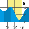Pleasant Harbor tide chart for Wednesday, March 9, 2022