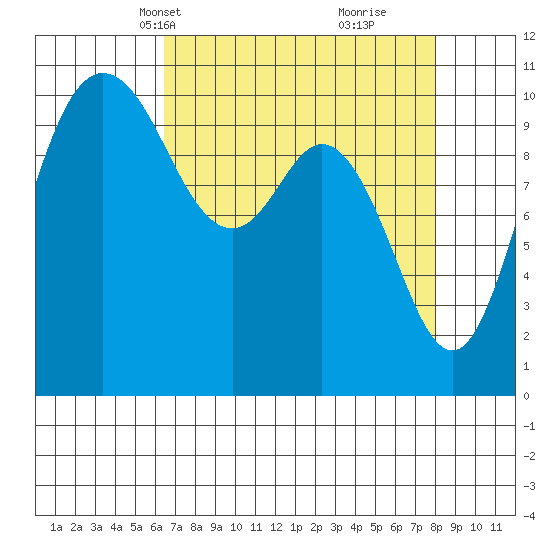 Pleasant Harbor tide chart for Tuesday, April 12, 2022