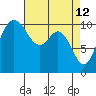 Pleasant Harbor tide chart for Tuesday, April 12, 2022