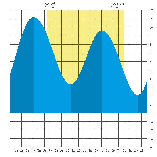 Pleasant Harbor tide chart for Thursday, April 14, 2022
