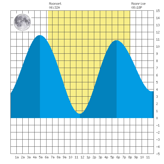 Pleasant Harbor tide chart for Saturday, April 16, 2022