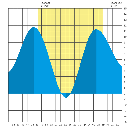 Pleasant Harbor tide chart for Sunday, April 17, 2022
