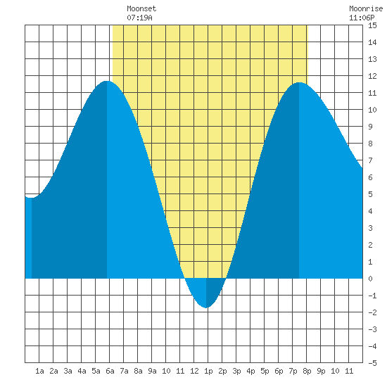 Pleasant Harbor tide chart for Monday, April 18, 2022