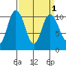 Pleasant Harbor tide chart for Friday, April 1, 2022