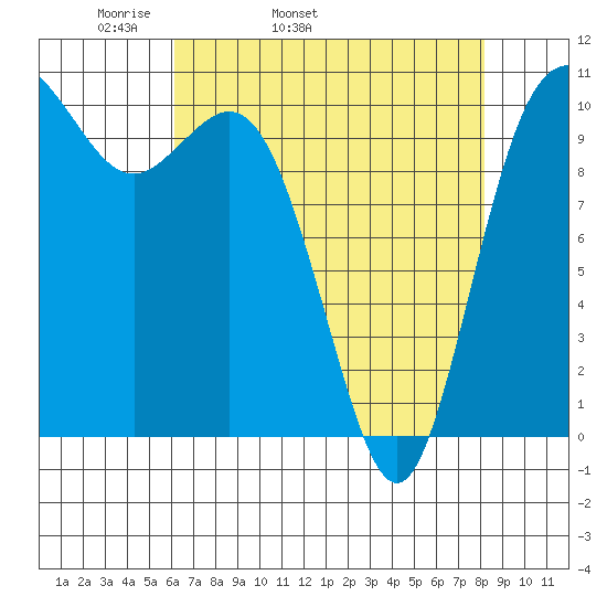 Pleasant Harbor tide chart for Friday, April 22, 2022