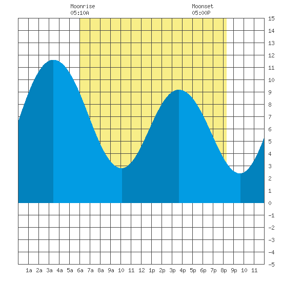 Pleasant Harbor tide chart for Wednesday, April 27, 2022
