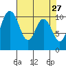 Pleasant Harbor tide chart for Wednesday, April 27, 2022