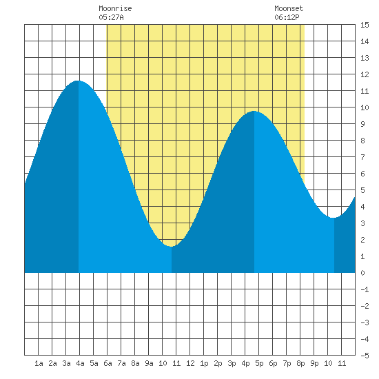 Pleasant Harbor tide chart for Thursday, April 28, 2022