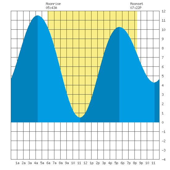 Pleasant Harbor tide chart for Friday, April 29, 2022