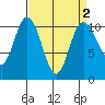 Pleasant Harbor tide chart for Saturday, April 2, 2022