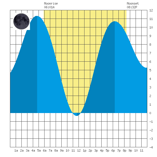Pleasant Harbor tide chart for Saturday, April 30, 2022