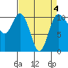 Pleasant Harbor tide chart for Monday, April 4, 2022
