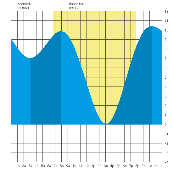 Pleasant Harbor tide chart for Wednesday, April 6, 2022