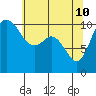 Pleasant Harbor tide chart for Tuesday, May 10, 2022