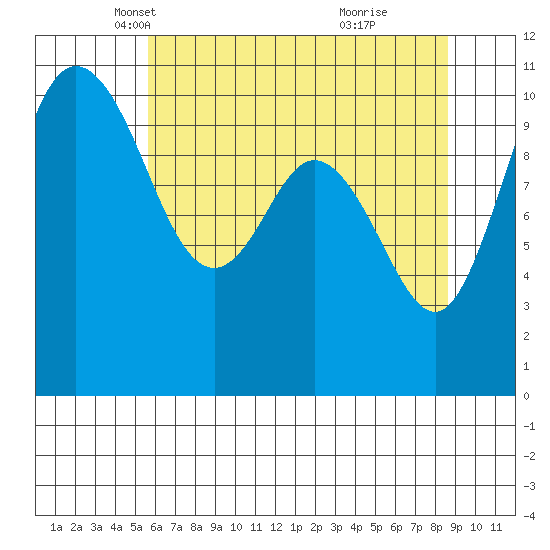 Pleasant Harbor tide chart for Wednesday, May 11, 2022