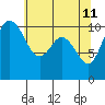 Pleasant Harbor tide chart for Wednesday, May 11, 2022