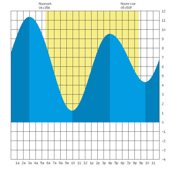 Pleasant Harbor tide chart for Friday, May 13, 2022