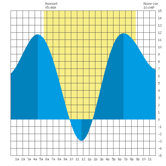 Pleasant Harbor tide chart for Monday, May 16, 2022