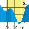Pleasant Harbor tide chart for Saturday, May 21, 2022