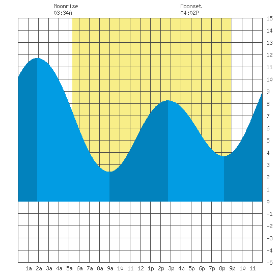 Pleasant Harbor tide chart for Wednesday, May 25, 2022
