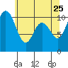 Pleasant Harbor tide chart for Wednesday, May 25, 2022