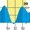 Pleasant Harbor tide chart for Saturday, May 28, 2022