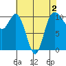 Pleasant Harbor tide chart for Monday, May 2, 2022