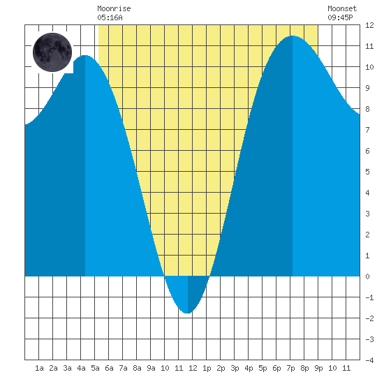 Pleasant Harbor tide chart for Monday, May 30, 2022