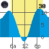 Pleasant Harbor tide chart for Monday, May 30, 2022