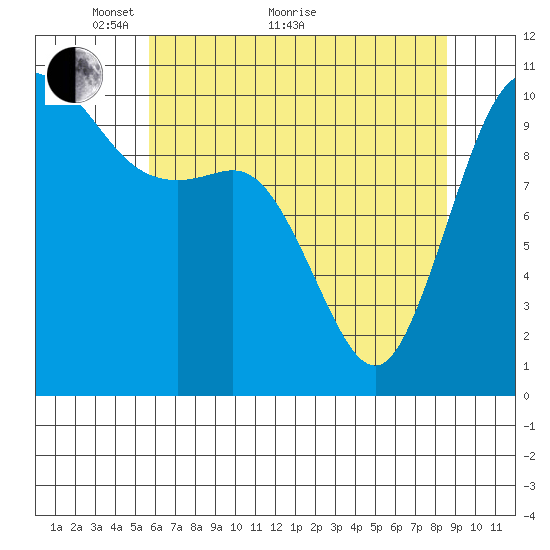 Pleasant Harbor tide chart for Sunday, May 8, 2022