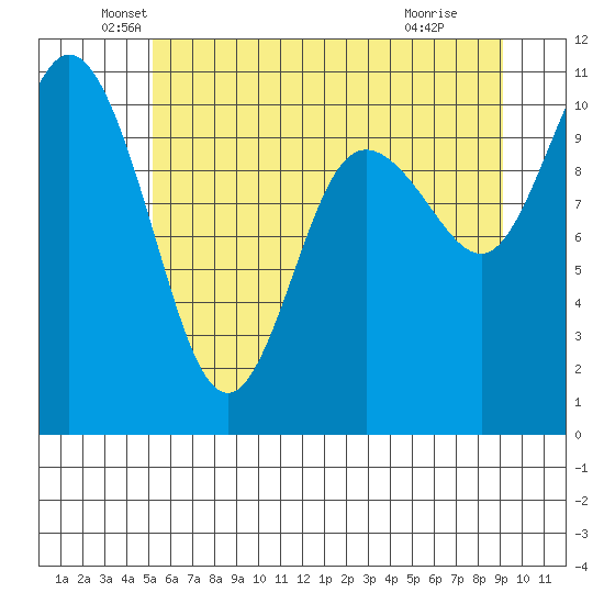 Pleasant Harbor tide chart for Friday, June 10, 2022