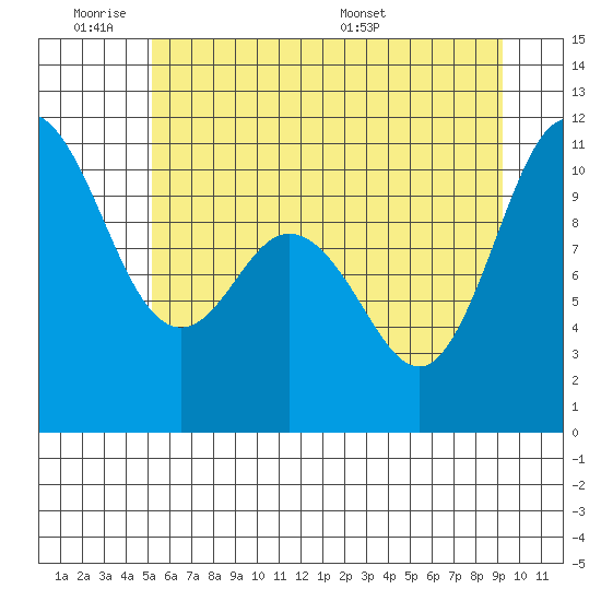 Pleasant Harbor tide chart for Tuesday, June 21, 2022