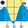 Pleasant Harbor tide chart for Tuesday, June 28, 2022