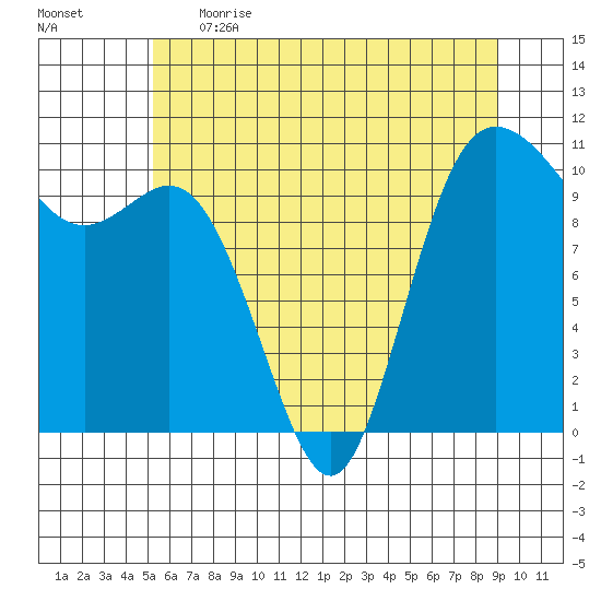 Pleasant Harbor tide chart for Thursday, June 2, 2022