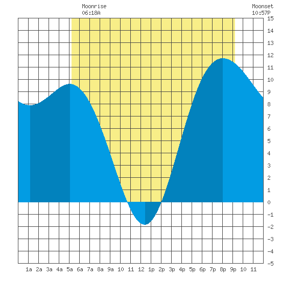 Pleasant Harbor tide chart for Thursday, June 30, 2022