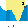 Pleasant Harbor tide chart for Sunday, June 5, 2022