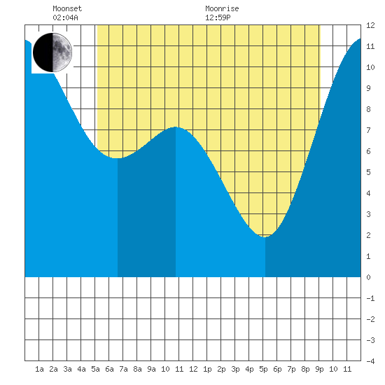 Pleasant Harbor tide chart for Tuesday, June 7, 2022