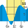 Pleasant Harbor tide chart for Monday, July 11, 2022