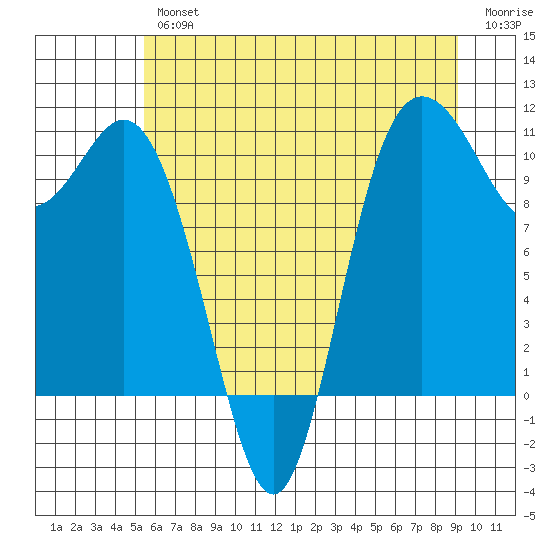 Pleasant Harbor tide chart for Thursday, July 14, 2022