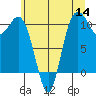 Pleasant Harbor tide chart for Thursday, July 14, 2022