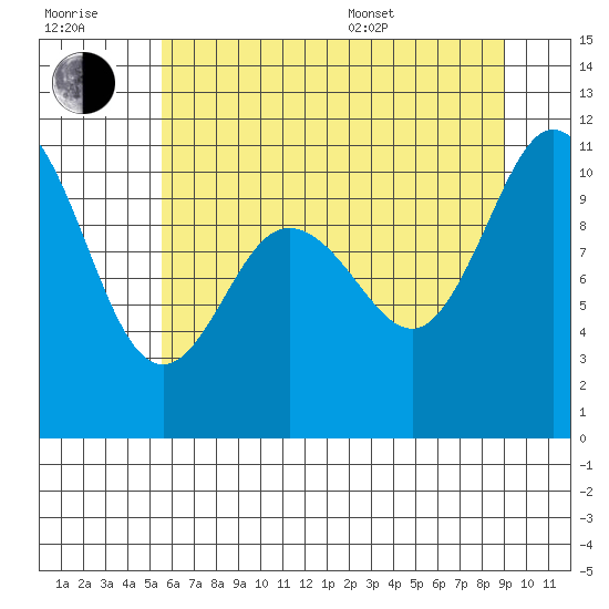 Pleasant Harbor tide chart for Wednesday, July 20, 2022