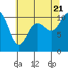 Pleasant Harbor tide chart for Thursday, July 21, 2022