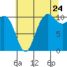Pleasant Harbor tide chart for Sunday, July 24, 2022