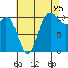 Pleasant Harbor tide chart for Monday, July 25, 2022
